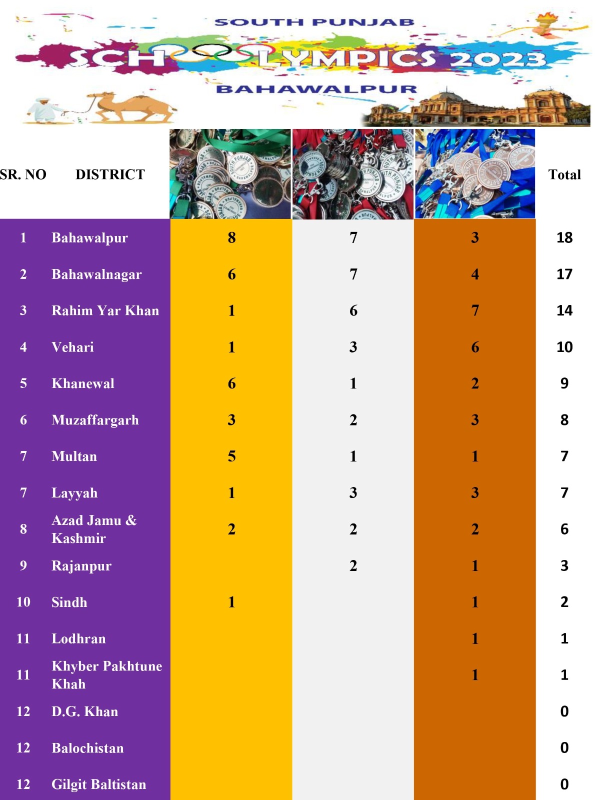 District Ranking in  South Punjab Schoolympics 2023 Bahawalpur